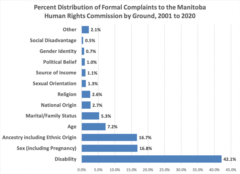 A bar graph that shows the precent distribution of complaints made to the Manitoba Human Rights Commission from 2001 to 2020.